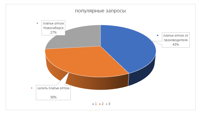 Компания кредо. Результаты продвижения с Яндекс.Директ