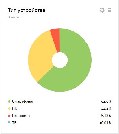 Компания кредо. Результаты продвижения с Яндекс.Директ