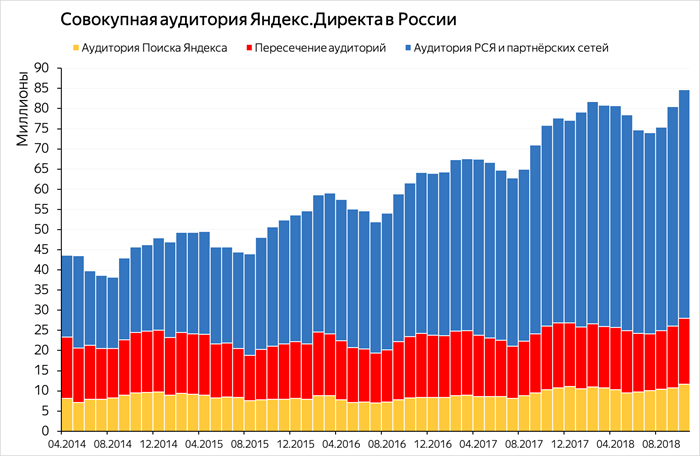 Аудитория Яндекс.Директа постоянно растёт как в России, Кыргызстане, так и в странах бывшего СНГ