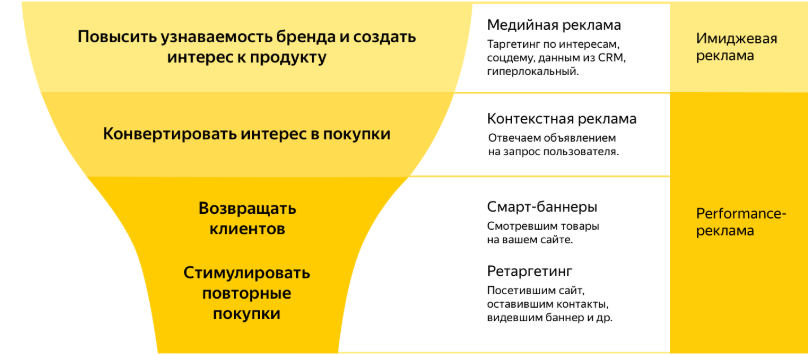 Яндекс.Директ — универсальная платформа размещения контекстной и медийной рекламы